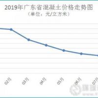 廣東省河砂價格連續(xù)3個月上漲，8月均價216元/方